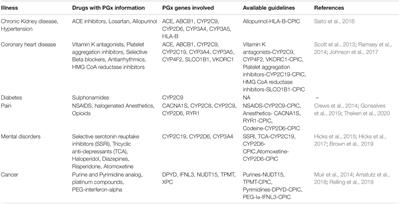 The Gene-Drug Duality: Exploring the Pharmacogenomics of Indigenous Populations